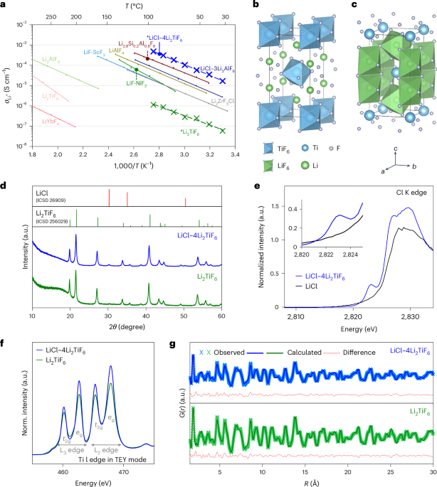 Research image for Five-volt-class high-capacity all-solid-state lithium batteries