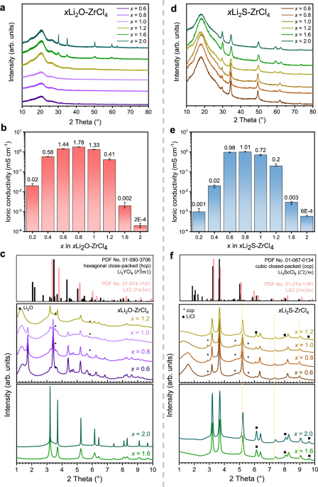 Research image for Divalent Anion-Driven Framework Regulation in Zr-Based Halide Solid Electrolytes for All-Solid-State Batteries