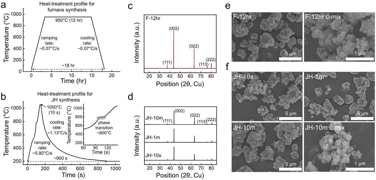 Research figure · author manuscript for High-Throughput Synthesis of Mn-Based Disordered Rock-Salt Li-Ion Cathodes with Improved Rate Capability via Rapid Joule-Heating