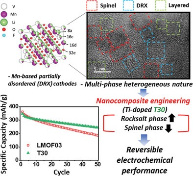 Research image for Nanocomposite engineering of a high-capacity partially ordered cathode for Li-ion batteries