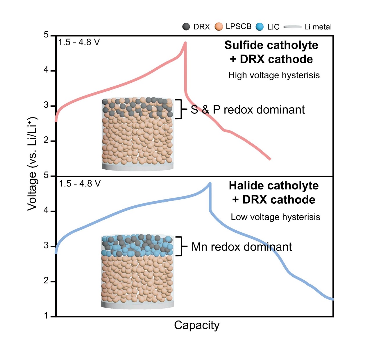 Research image for Impact of Conducting Agents on Sulfide and Halide Electrolytes in Disordered Rocksalt Cathode-Based All-Solid-State Batteries