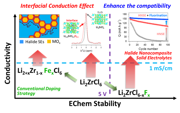 Research image for Boosting the interfacial superionic conductivity of halide solid electrolytes for all-solid-state batteries